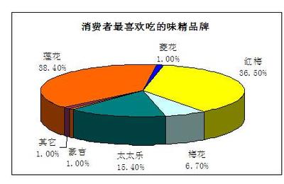 味精产品如何成为地方或全国市场的领导品牌——市场调查与策略分析